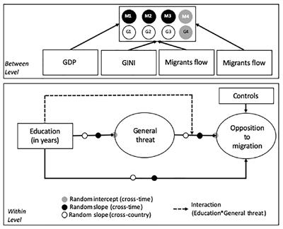 Education and Attitudes Toward Migration in a Cross Country Perspective